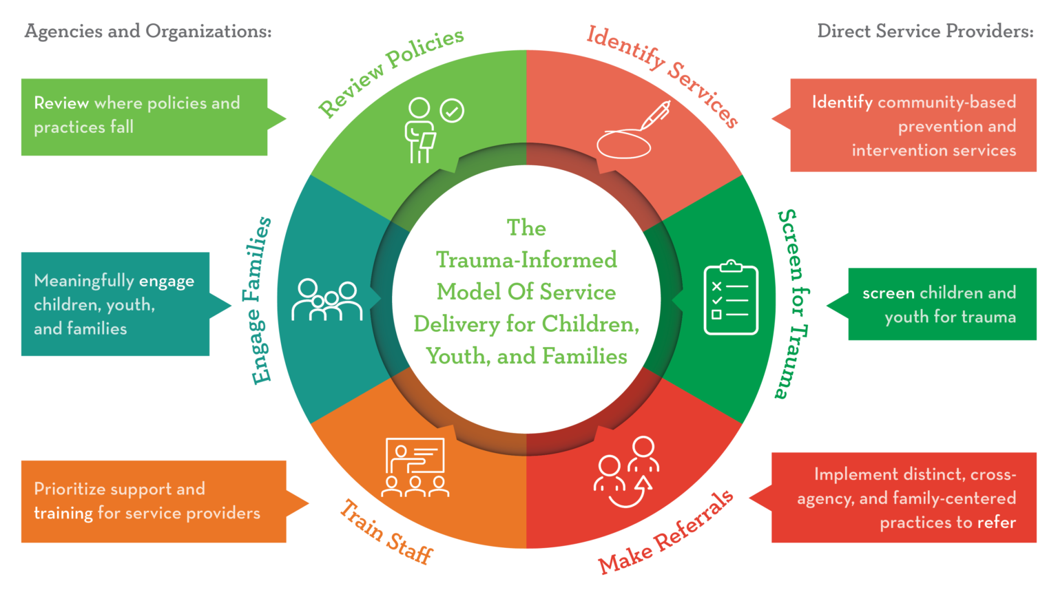 Trauma-Informed Model of Service Delivery